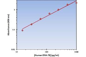 This is an example of what a typical standard curve will look like. (CXCL5 ELISA Kit)