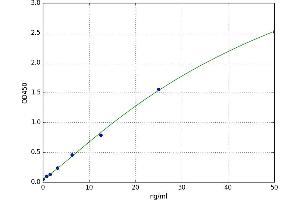 A typical standard curve (Emilin1 ELISA Kit)