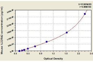 Typical standard curve (IL22RA2 ELISA Kit)