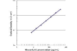 Standard curve generated with Rat Anti-Mouse IL-6-UNLB (IL-6 antibody  (Biotin))