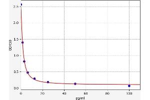 Typical standard curve (Thromboxane B2 ELISA Kit)