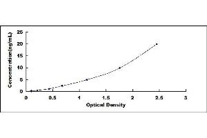 Typical standard curve (CPB2 ELISA Kit)