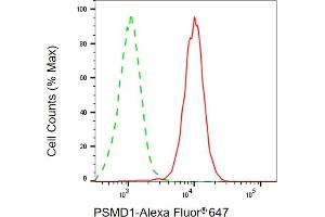 Flow cytometric analysis of PSMD1 expression in HepG2 cells using PSMD1 antibody (ABIN7799943), 1:1,000).
