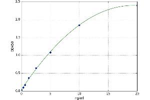 A typical standard curve (Cyp2d18 ELISA Kit)