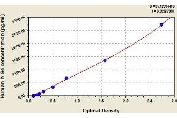 ING4 ELISA Kit