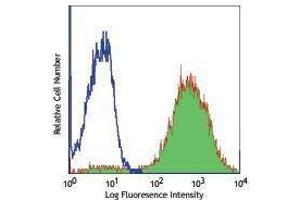 Flow Cytometry (FACS) image for anti-CD14 (CD14) antibody (APC) (ABIN2658487) (CD14 antibody  (APC))