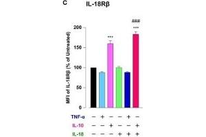 Interleukin (IL)-18 amplifies macrophage (Mφ) M2 polarization and angiogenic capacity. (IL18RAP antibody  (AA 15-120) (Alexa Fluor 647))