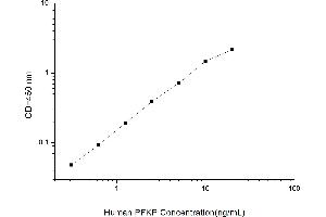 Typical standard curve (PFKP ELISA Kit)
