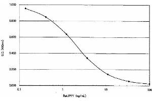 ELISA image for Peptide YY (PYY) ELISA Kit (ABIN956053) (Peptide YY ELISA Kit)