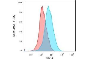 Flow Cytometric Analysis of Jurkat cells using CD1a Monoclonal Antibody (SPM120) followed by goat anti-Mouse IgG-CF488 (Blue); Isotype control (Red). (CD1a antibody)