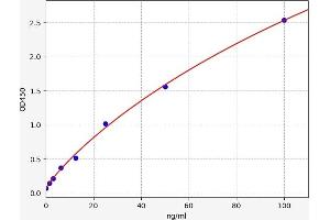 Typical standard curve (Clusterin Antibody ELISA Kit)