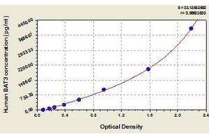 Typical standard curve (BAT3 ELISA Kit)