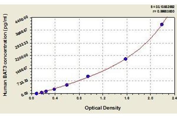 BAT3 ELISA Kit