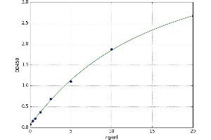 A typical standard curve (FEM1A ELISA Kit)