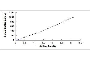 Typical standard curve (Activated Protein C ELISA Kit)