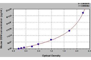 Typical Standard Curve (Oncostatin M ELISA Kit)