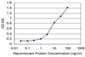Detection limit for recombinant GST tagged HOXA5 is approximately 1ng/ml as a capture antibody. (HOXA5 antibody  (AA 171-270))