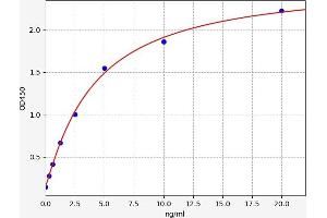 Typical standard curve (PRR4 ELISA Kit)