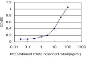 Detection limit for recombinant GST tagged TNFSF18 is approximately 1ng/ml as a capture antibody.