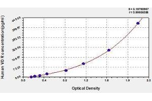 Typical standard curve (Vitamin D Receptor ELISA Kit)