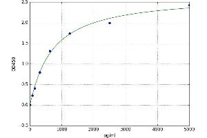 A typical standard curve (B4GALT1 ELISA Kit)