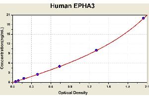 Diagramm of the ELISA kit to detect Human EPHA3with the optical density on the x-axis and the concentration on the y-axis.