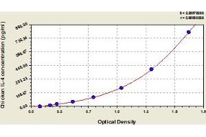 Interleukin 4 (IL4) ELISA Kit