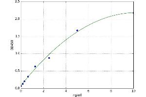 Glutathione Peroxidase 3 (Plasma) (GPX3) ELISA Kit