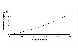 Typical standard curve (PNPLA2 ELISA Kit)