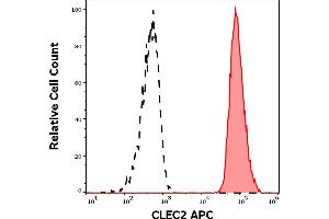 Separation of human CD45 negative CLEC2 positive platelets (red-filled) from CLEC2 negative lymphocytes (black-dashed) in flow cytometry analysis (surface staining) of human peripheral whole blood stained using anti-human CLEC2 (AYP1) APC antibody (10 μL reagent / 100 μL of peripheral whole blood). (C-Type Lectin Domain Family 1, Member B (CLEC1B) (AA 68-229), (Extracellular Domain) antibody (APC))