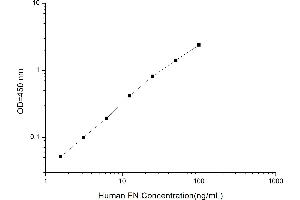 Typical standard curve (Fibronectin ELISA Kit)