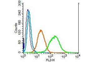Flow Cytometry (FACS) image for anti-Leukemia Inhibitory Factor Receptor alpha (LIFR) (AA 451-580) antibody (ABIN686827)