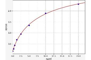Typical standard curve (F2RL2 ELISA Kit)