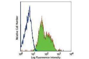 Flow Cytometry (FACS) image for anti-Integrin beta 1 (ITGB1) antibody (Alexa Fluor 488) (ABIN2657381) (ITGB1 antibody  (Alexa Fluor 488))