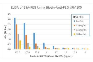 ELISA of PEGylated BSA using Biotinylated anti-PEG rabbit monoclonal antibody clone RM105. (PEG antibody  (methoxylated) (Biotin))