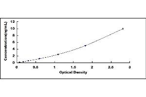 Typical standard curve (LGALS8 ELISA Kit)