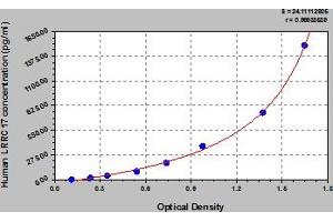 Typical Standard Curve (LRRC17 ELISA Kit)