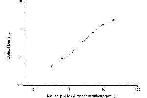 Typical standard curve (Hexosaminidase A ELISA Kit)