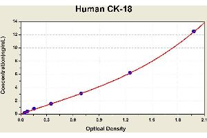 Diagramm of the ELISA kit to detect Human CK-18with the optical density on the x-axis and the concentration on the y-axis. (Cytokeratin 18 ELISA Kit)