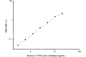 Typical standard curve (Leptin Receptor ELISA Kit)