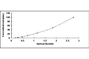 Typical standard curve