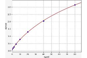 Typical standard curve (GHRH ELISA Kit)