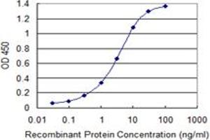 Detection limit for recombinant GST tagged CCDC6 is 0. (CCDC6 antibody  (AA 375-474))