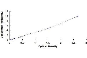 Typical standard curve (ITGA2 ELISA Kit)