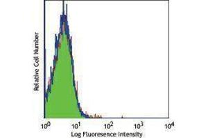 Flow Cytometry (FACS) image for Mouse anti-Mouse IgMa antibody (FITC) (ABIN2667168) (Mouse anti-Mouse IgMa Antibody (FITC))