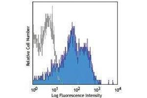 Flow Cytometry (FACS) image for anti-Integrin, alpha 6 (ITGA6) antibody (APC) (ABIN2658683) (ITGA6 antibody  (APC))