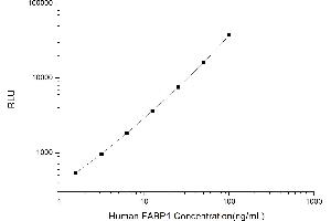 Typical standard curve (FABP1 CLIA Kit)