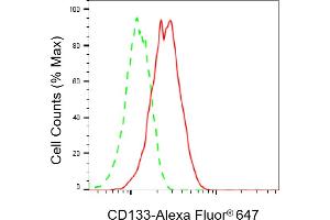 Flow cytometric analysis of CD133 expression in HAP-1 cells using CD133 antibody (ABIN7800959), 1:2,000).