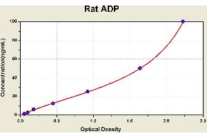 Diagramm of the ELISA kit to detect Rat ADPwith the optical density on the x-axis and the concentration on the y-axis.