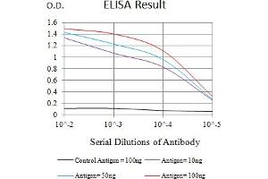Black line: Control Antigen (100 ng),Purple line: Antigen (10 ng), Blue line: Antigen (50 ng), Red line:Antigen (100 ng) (PSG1 antibody  (AA 250-419))